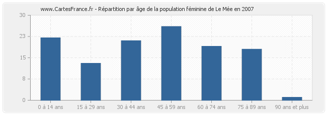 Répartition par âge de la population féminine de Le Mée en 2007